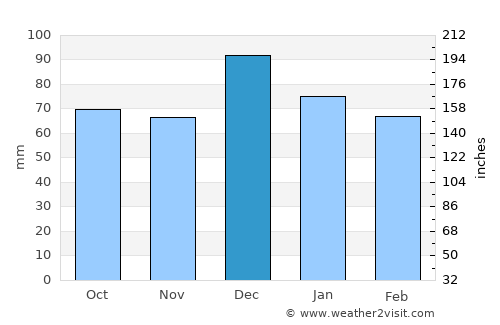 Tríkeri average rain in December