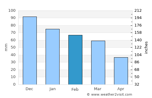 Tríkeri average rain in February