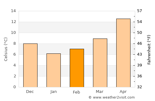Tríkeri average temperature in February