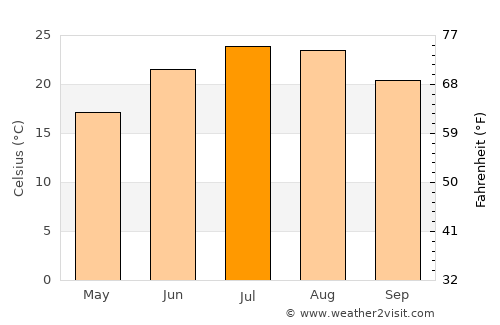 Tríkeri average temperature in July