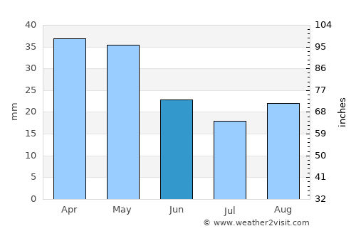 Tríkeri average rain in June