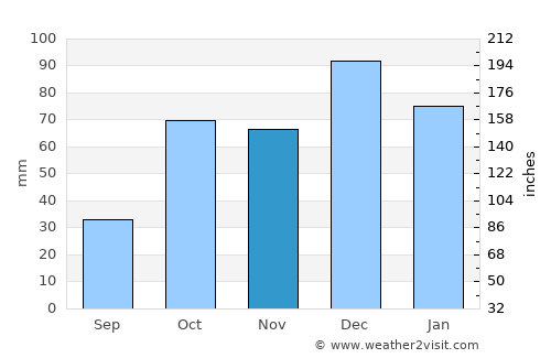 Tríkeri average rain in November