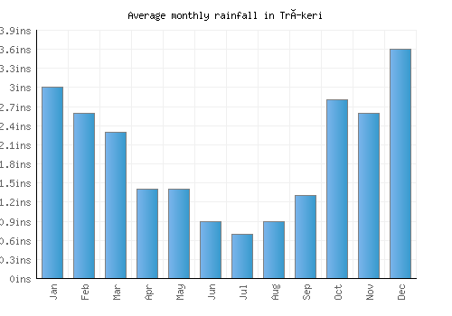 Tríkeri monthly rainfall chart (inches)