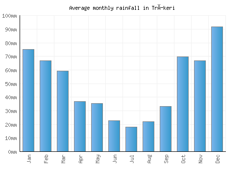 Tríkeri monthly rainfall chart (mm)