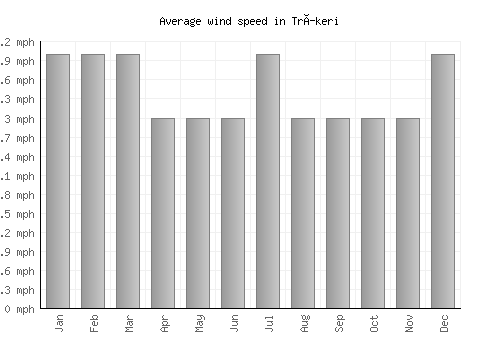 Tríkeri average winspeed by month (mph)