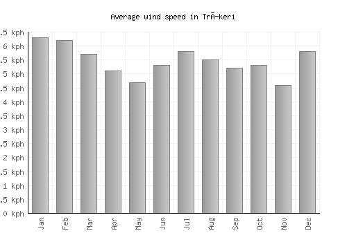 Tríkeri average winspeed by month (km/h)
