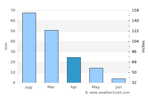 Trikomo average rain in April