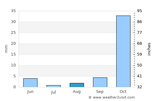 Trikomo average rain in August