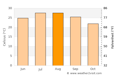Trikomo average temperature in August