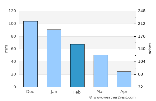Trikomo average rain in February
