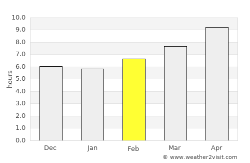 Trikomo average rain in February
