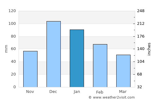 Trikomo average rain in January