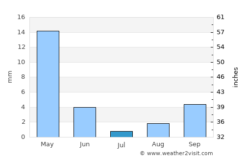 Trikomo average rain in July