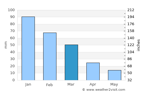 Trikomo average rain in March