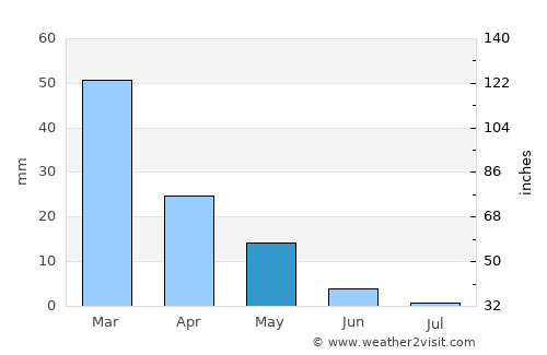 Trikomo average rain in May