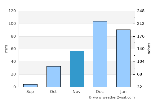 Trikomo average rain in November