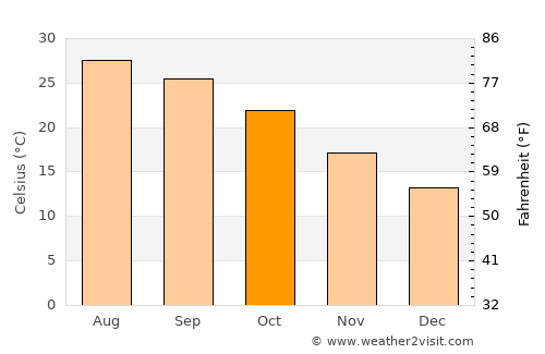 Trikomo average temperature in October