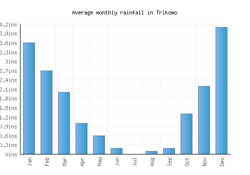 Trikomo monthly rainfall chart (inches)