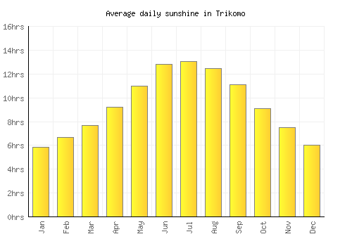 Trikomo average daily sunshine chart
