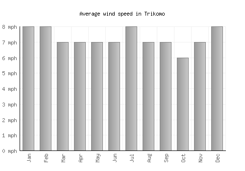 Trikomo average winspeed by month (mph)
