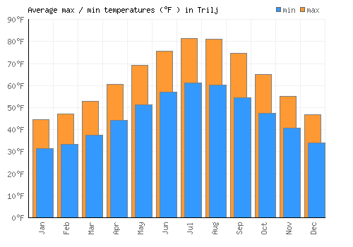 Trilj average minimum / maximum temperatures (Fahrenheit)