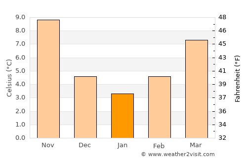 Trilj average temperature in January