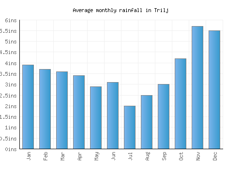 Trilj monthly rainfall chart (inches)