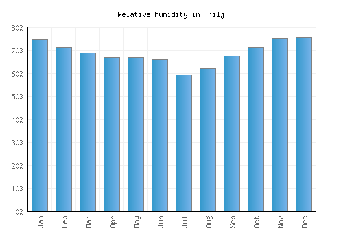 Trilj relative humidity averages
