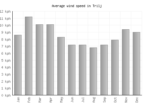 Trilj average winspeed by month (km/h)