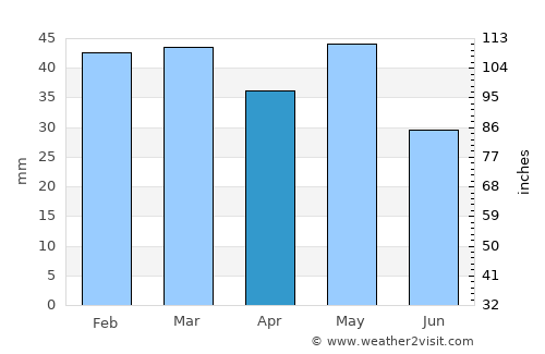 Trílofon average rain in April