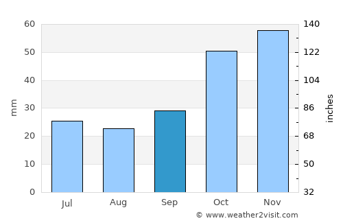 Trílofon average rain in September