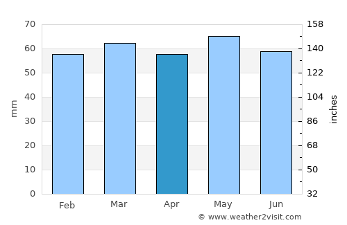 Trim average rain in April