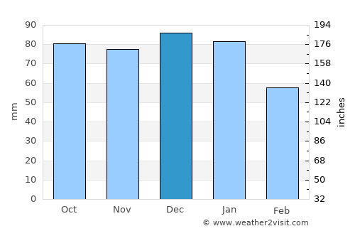 Trim average rain in December