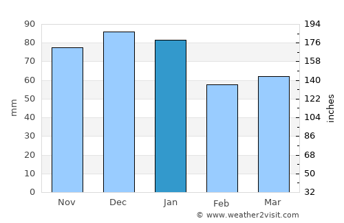 Trim average rain in January