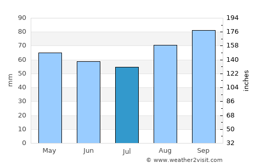 Trim average rain in July