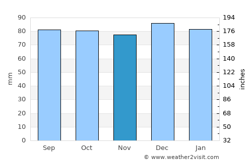 Trim average rain in November