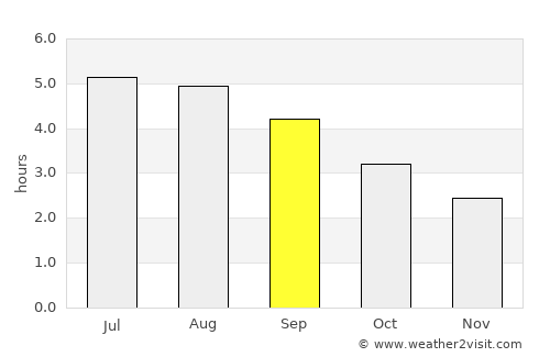 Trim average rain in September