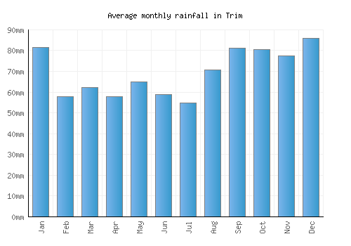 Trim monthly rainfall chart (mm)