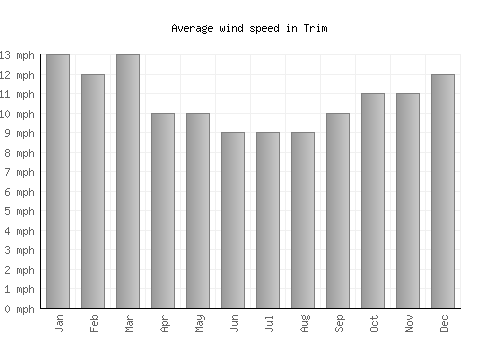 Trim average winspeed by month (mph)