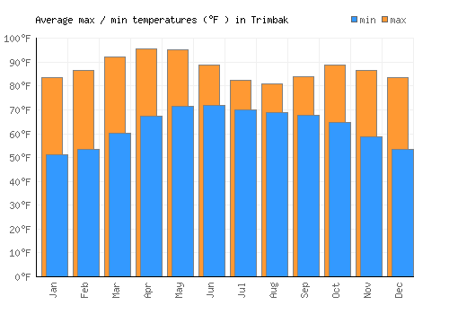 Trimbak average minimum / maximum temperatures (Fahrenheit)