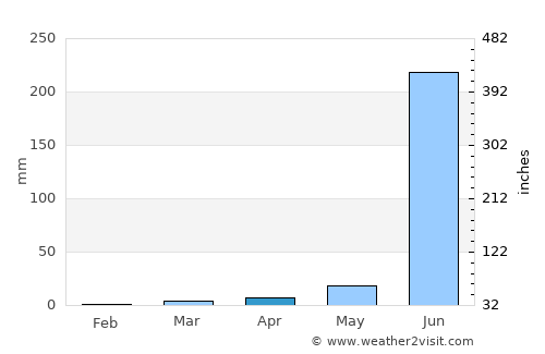 Trimbak average rain in April