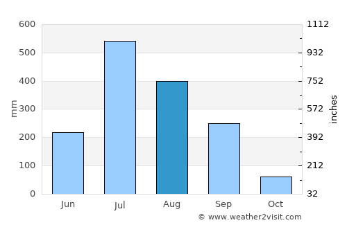 Trimbak average rain in August