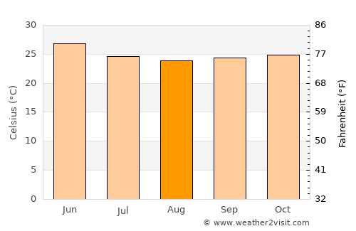 Trimbak average temperature in August