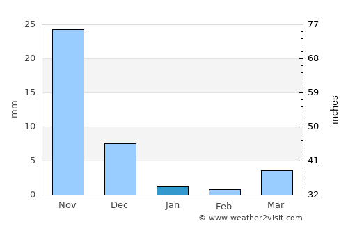 Trimbak average rain in January