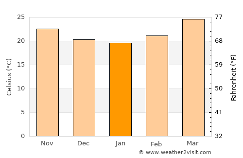 Trimbak average temperature in January