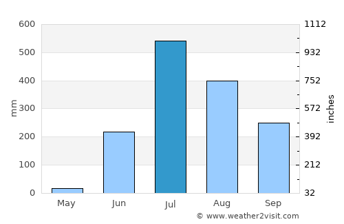 Trimbak average rain in July