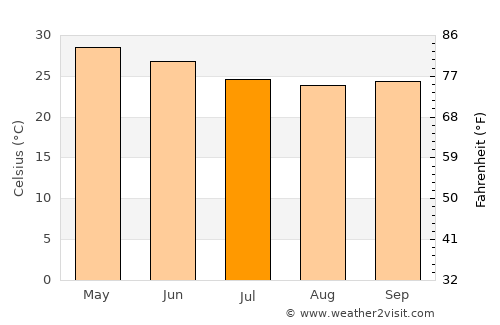 Trimbak average temperature in July