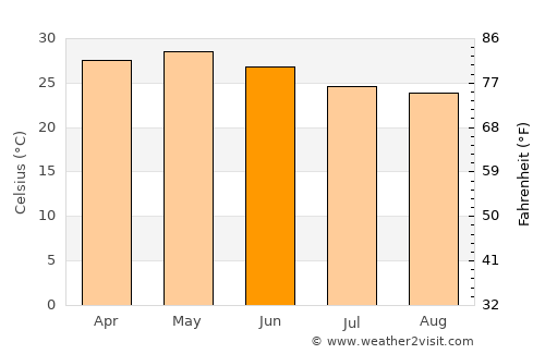 Trimbak average temperature in June