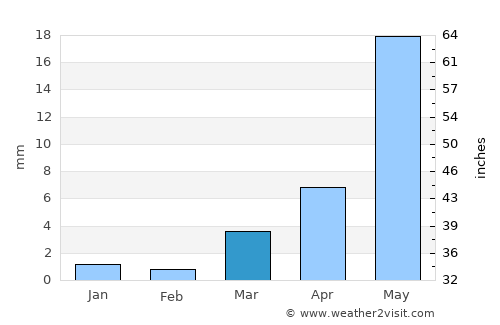 Trimbak average rain in March