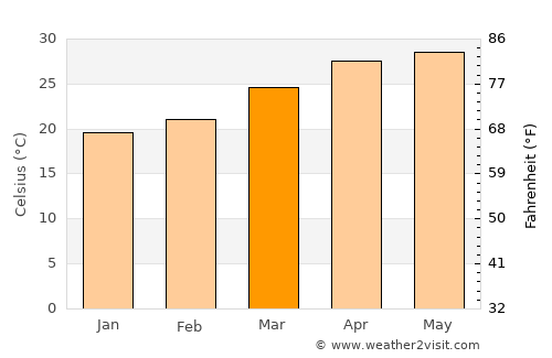 Trimbak average temperature in March
